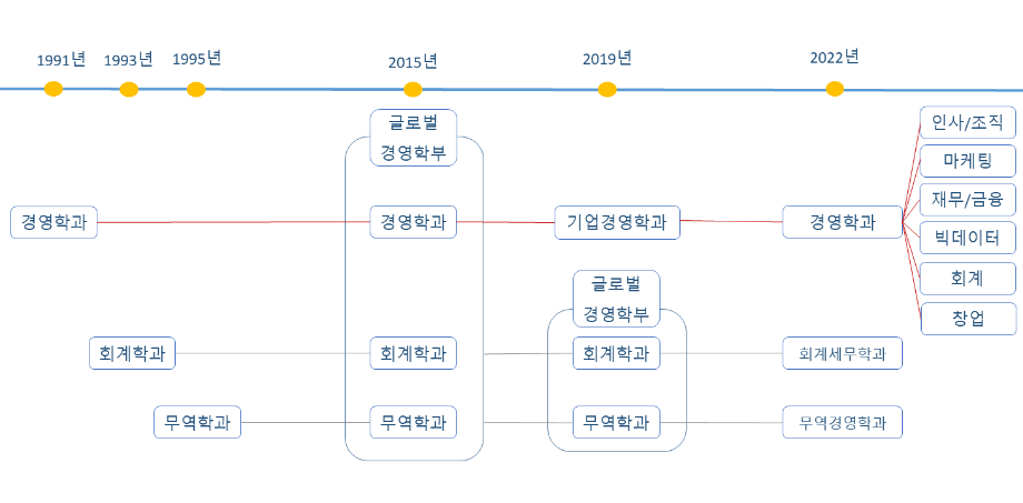 학과 명칭 깔끔 정리!!